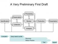 2005 draft EDRM diagram