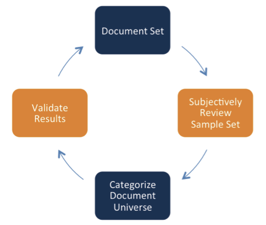 Figure 3: Assisted Review Workflow