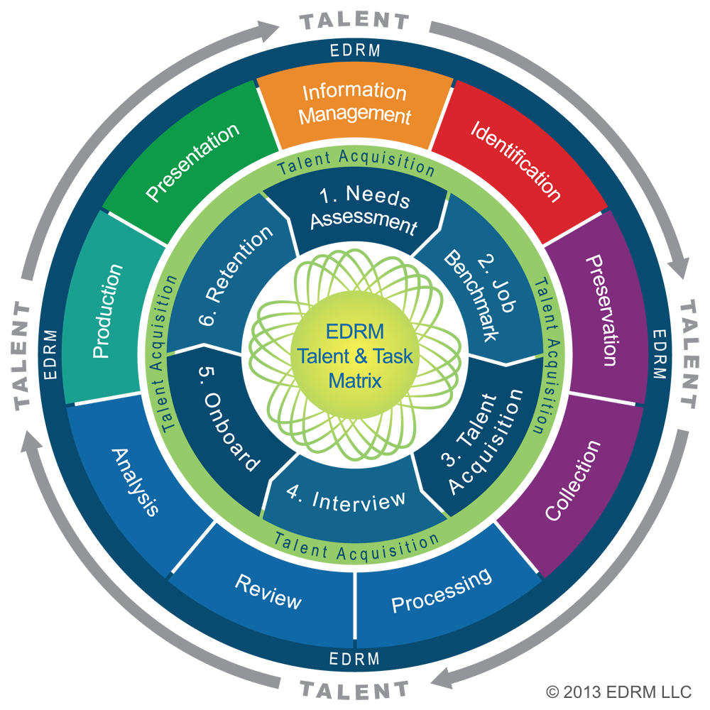 EDRM Talent Task Matrix Diagram