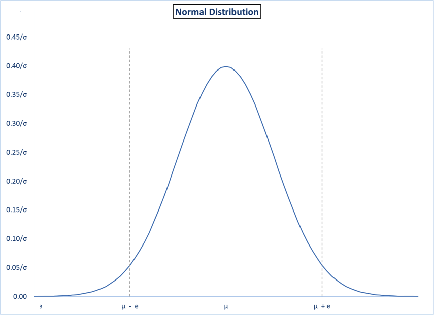 Normal Distribution 2
