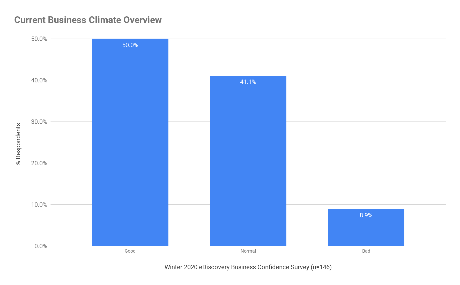 2-current-business-climate-overview-edrm