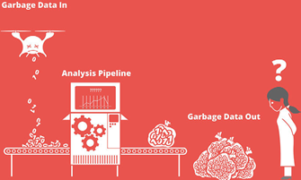 Garbage in to an analysis pipeline and then garbage out with a woman looking on with a question mark on her head