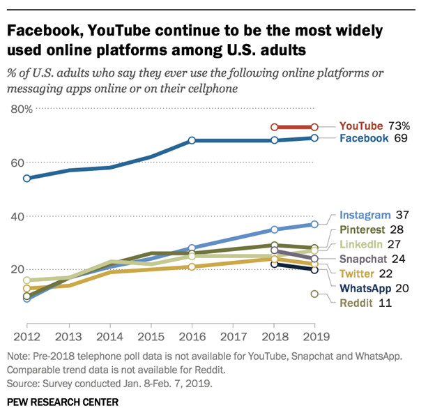 Social media graph representing the percentages in the previous paragraph, with YouTube and Facebook in the lead, Instagram next.
