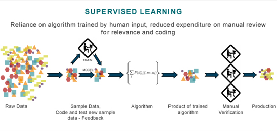 Supervised Learning workflow, with raw data, sample with feedback, algorithm, Product of tested algorithm, manual verification, Production.  Arrows going left to right.