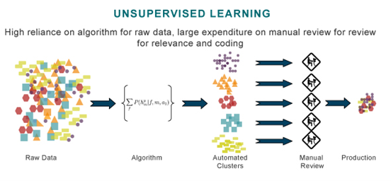 Usupervised learning (high reliance on alogrithm for raw data, large $ for review.  