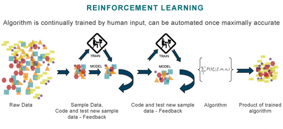 Reinforcement leaarning, algorithm is continually trained by human input, can be automated when maximally accurate.

