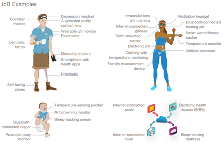 IoB examples with 2 adults, a baby and internet connected devices.  Examples include eletronic tattoos, bluetooth diapers and more