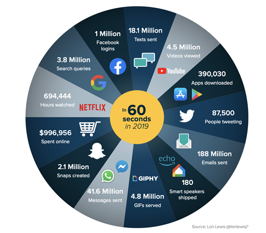 2019 Internet minute graph with 188 million emails sent, almost a $ million spent online, 3.8 million search queries, 1 m Facebook logins