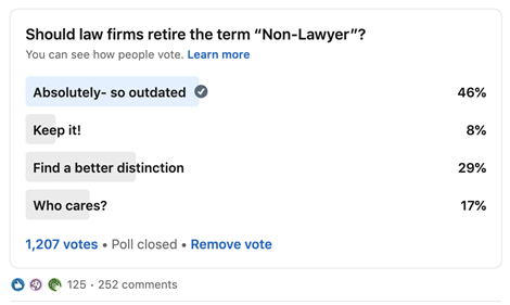 Survey, should law firms retire the term "Non-Lawyer"--46% absolutely so outdated, 8% Keep It!