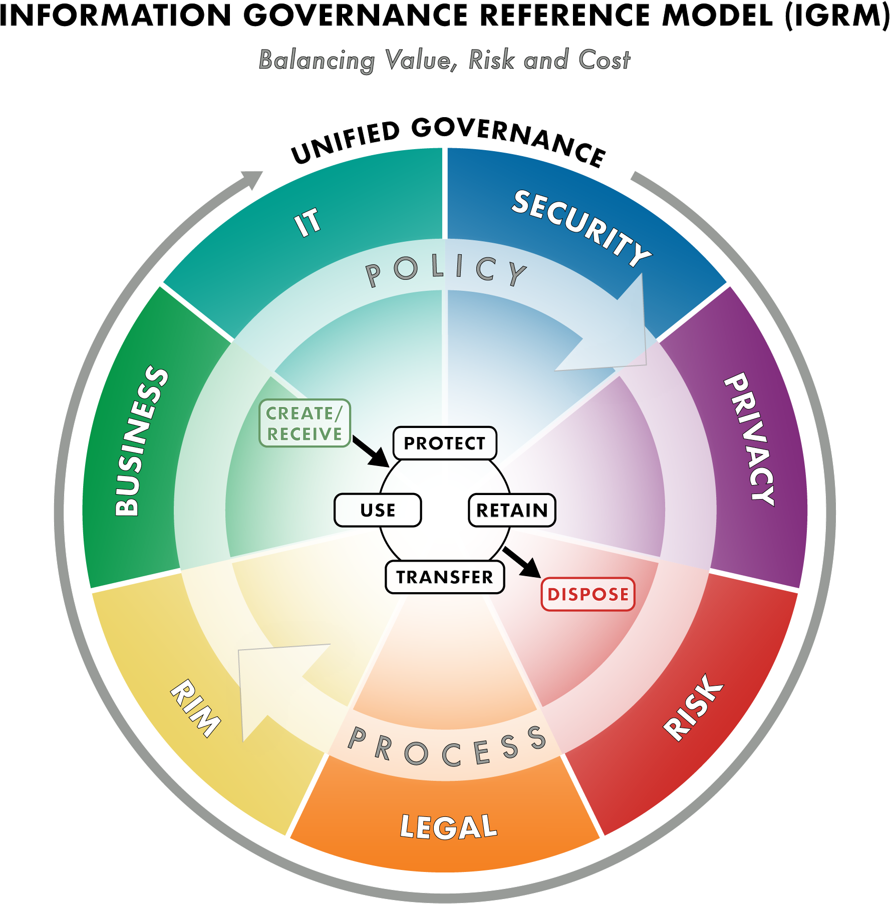 Information Governance Reference Model Edrm