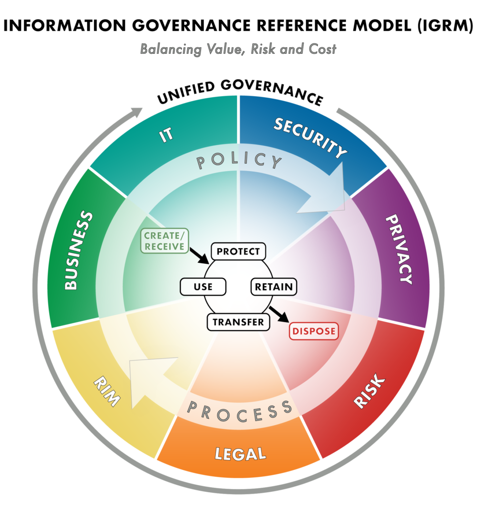 IGRM 3.1 diagram with pie pieces for legal, risk privacy, security, IT, busineess, RIM surrounded by Unified Governance, and within that, policy and process.  At the center is Create/receive, pointing to a circle with use, protect, retain, transfer, with a final step, dispose.