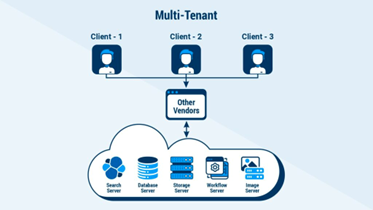 Chart of Multi-tenant architecture with 3 users accessing storage and computing resources through a central pipe.