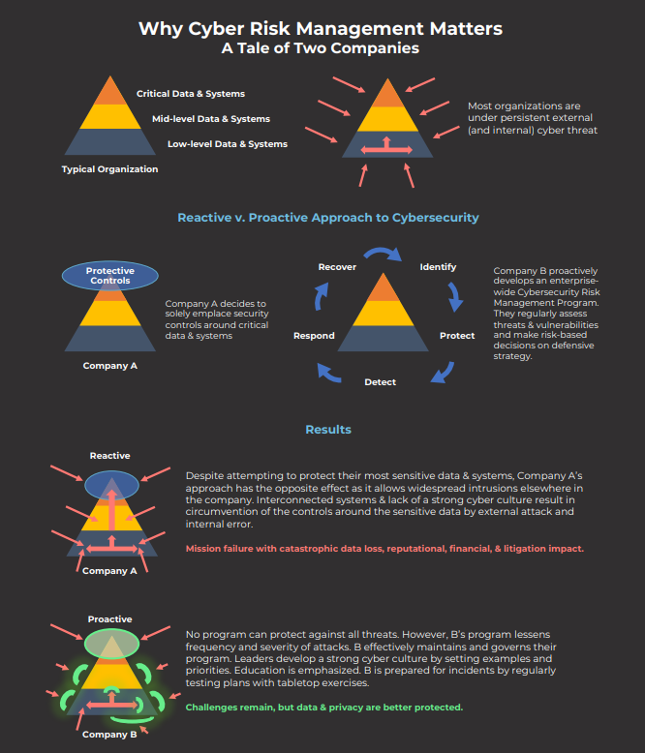 Very detailed infographic of a reactive vs. proactive approach to cyber