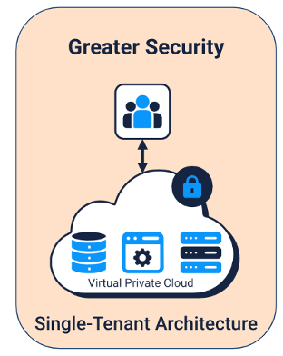 Greater Security with Single Tenant Architecture