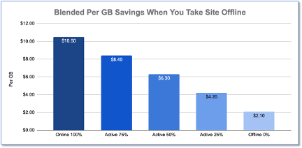 Blended per GB Savings when you take the site offline showing dramatic decrease (bar graph)