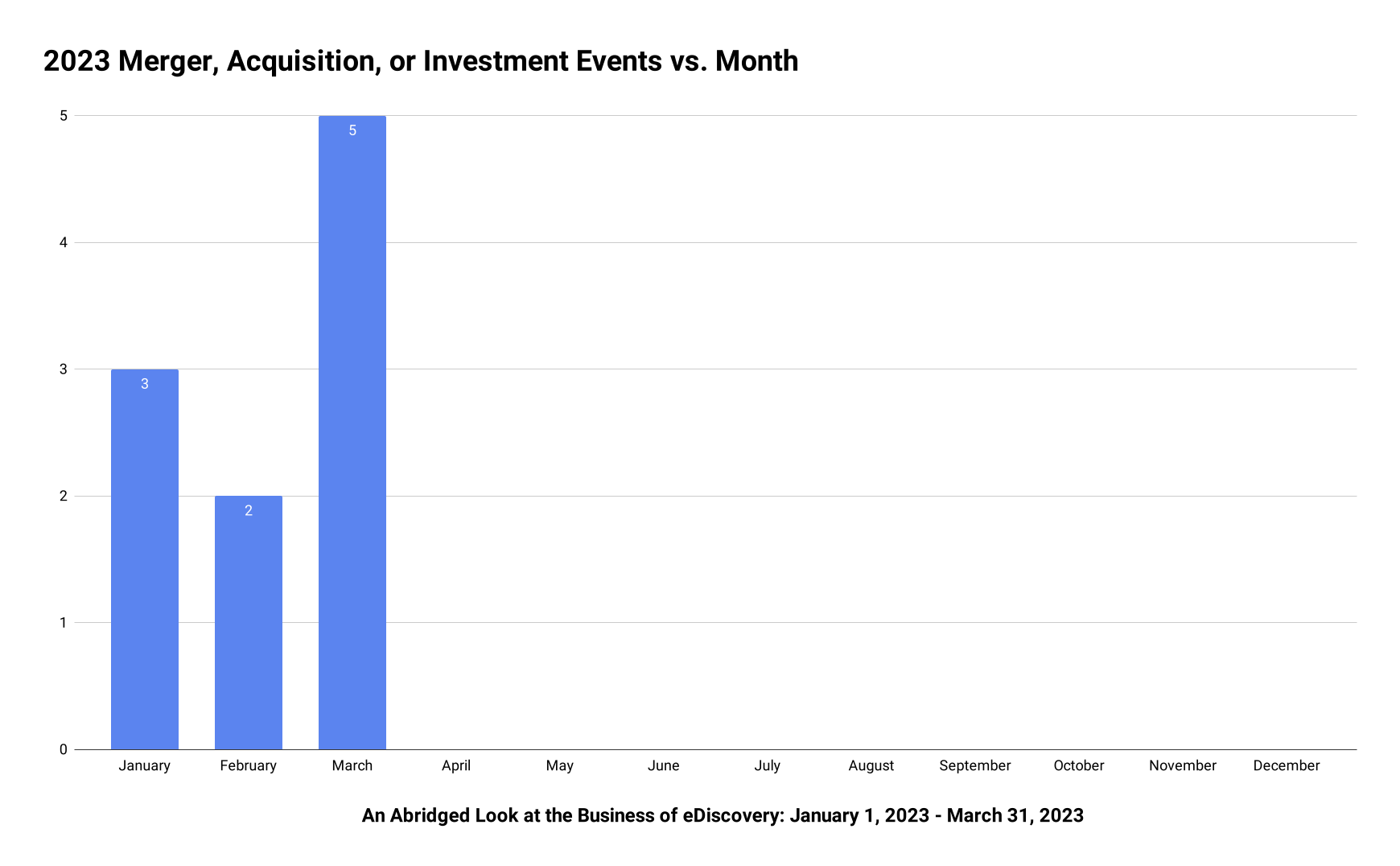 eDiscovery Mergers, Acquisitions and Investments in Q1 2023 - EDRM