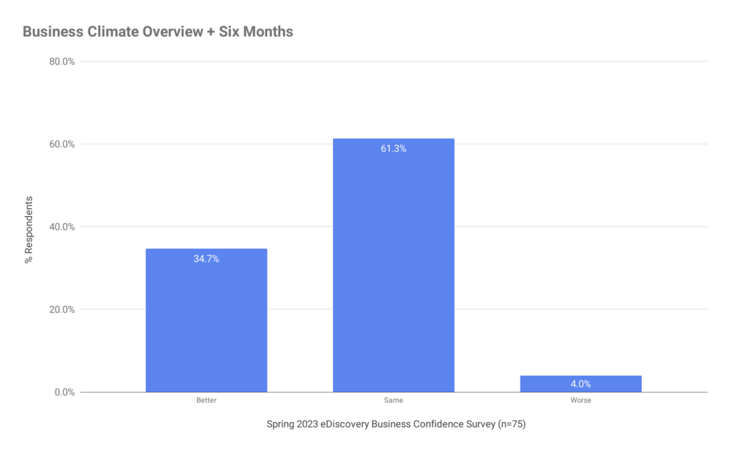 Business Climate Overview six months