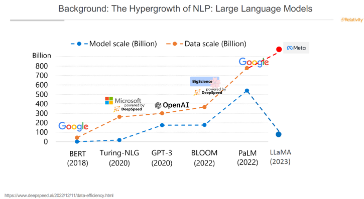 Graph showing upward growth of NLP  and large language models with ascending Google, Microsoft, OpenAI, Big Science, Google again and Meta