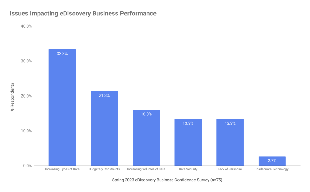 Issues Impacting eDiscovery Performance