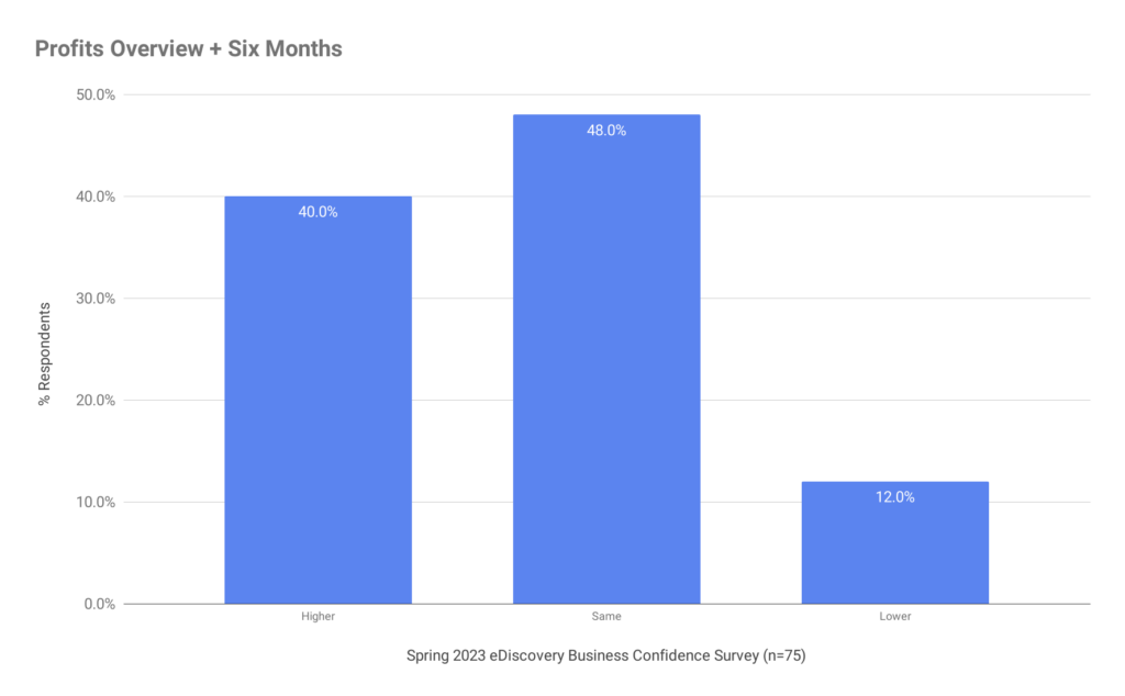 Profits Overview 6 months