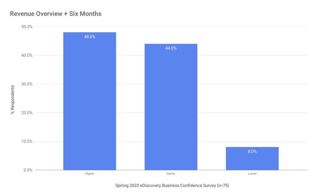 Revenue overview six months