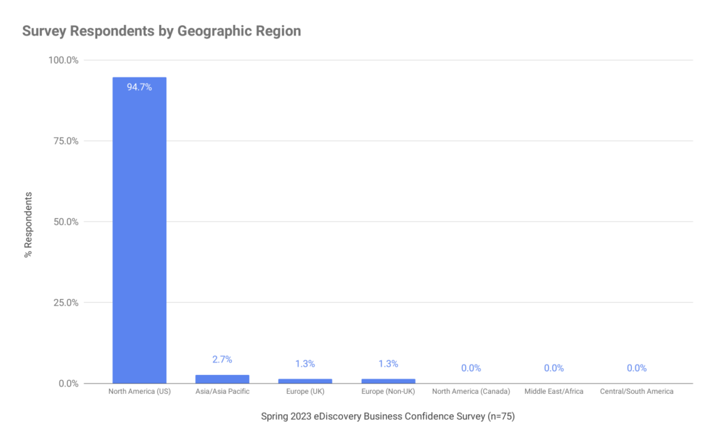 Survey results by geographic region