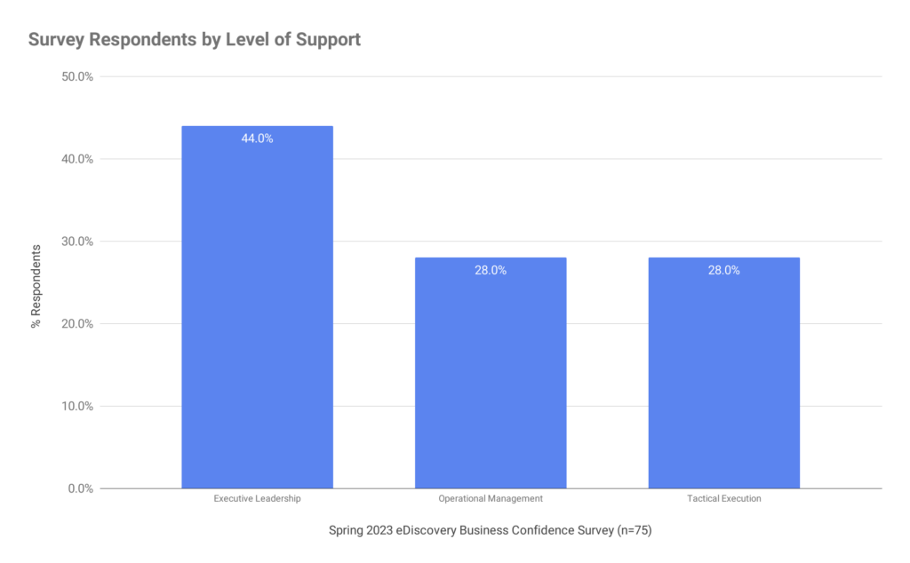 By level of support