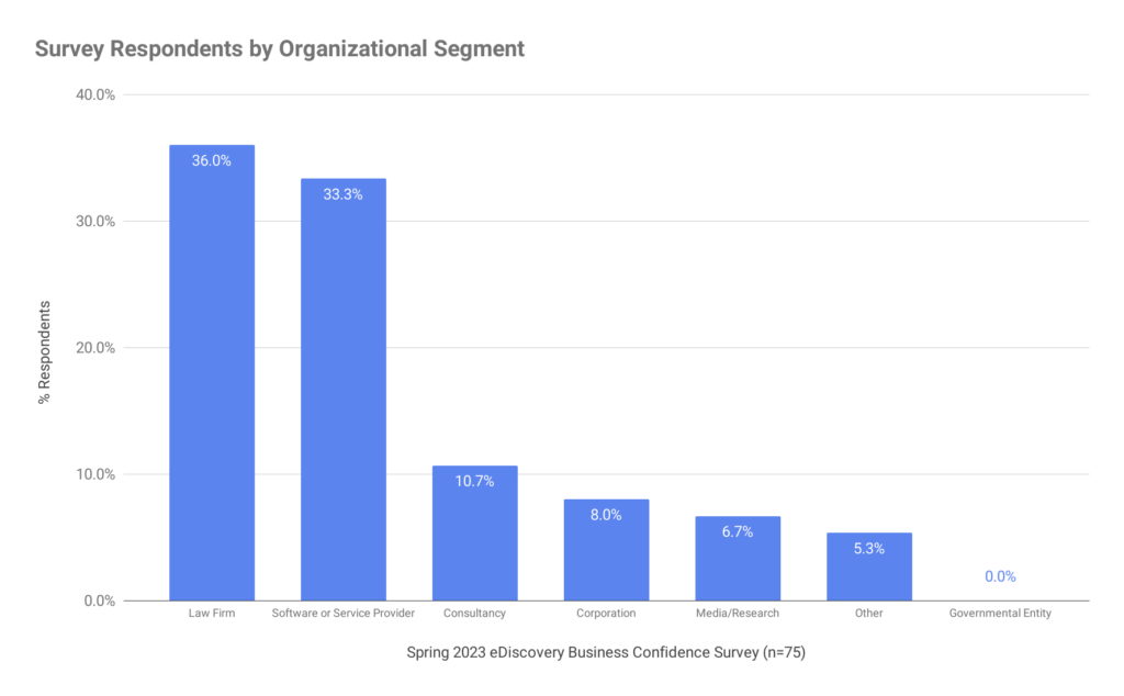 Survey Respondents by Organizational Segment Spring 2023