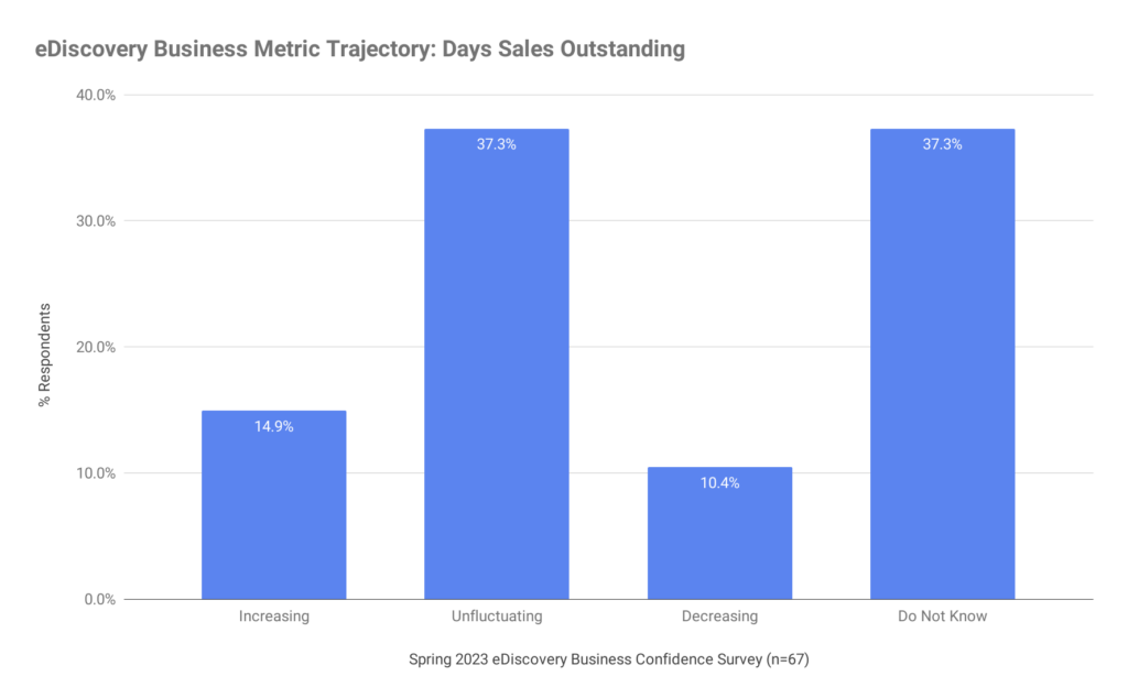 Business metric trajectory days sales outstanding