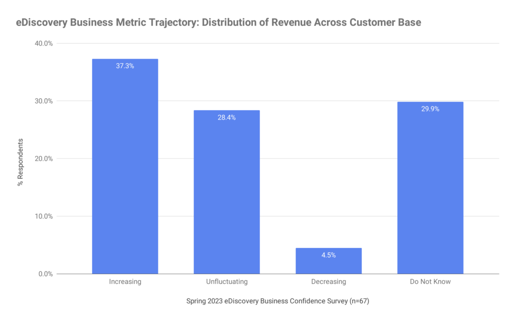 Distribution of Revenue across customer base