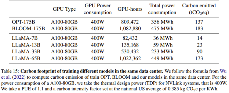 Table showing GPU power consumption and carbon emitted