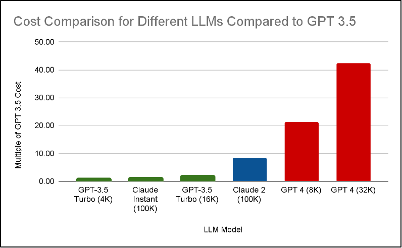 Cost comparison of different LLMs compared to GPT 3.5, bar graph, with GPT 4 highest, Claude and GPT 3.5 smaller