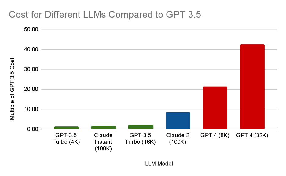 Bar Graph showing costs of GPT modes, with GPT 3.5 least and GPT 4 (32K) the most expensive