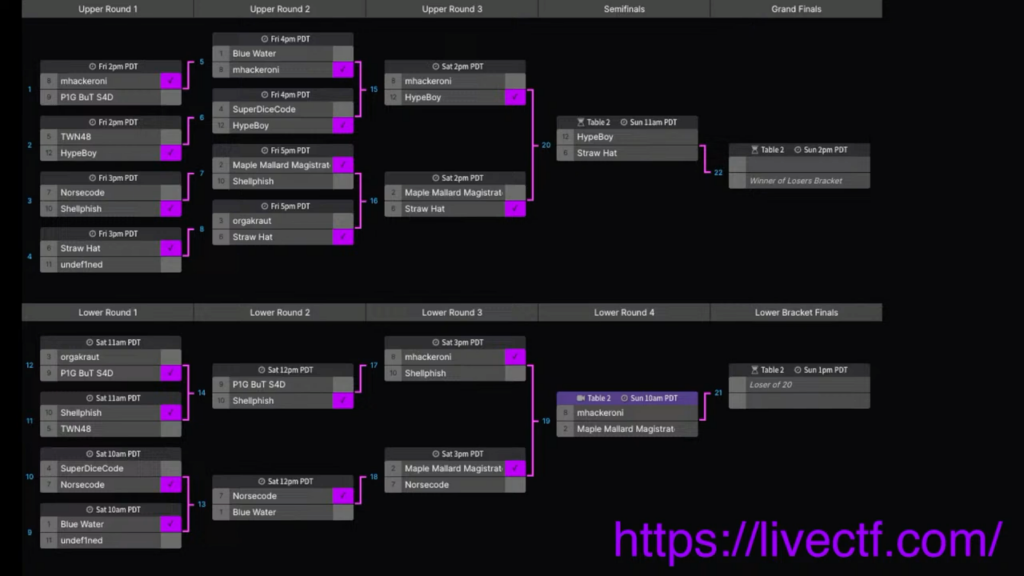 Brackets for the CTF eventt