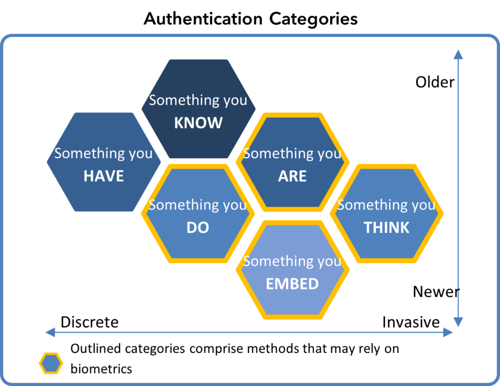 Authentication categories