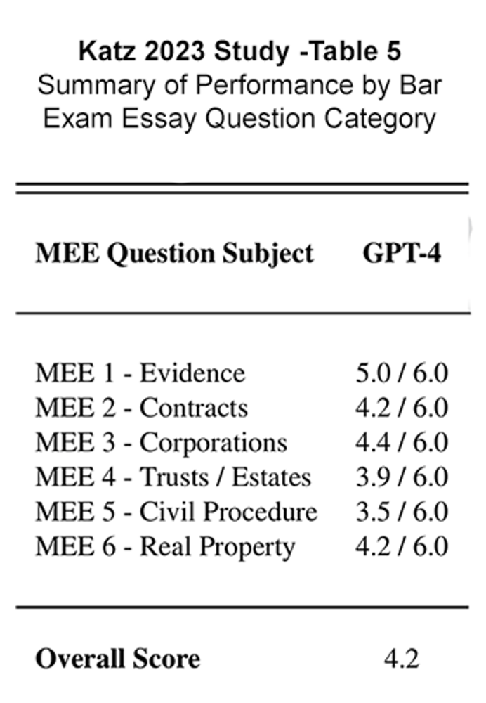 Dan Katz's 2023 study data, by bar exam category.