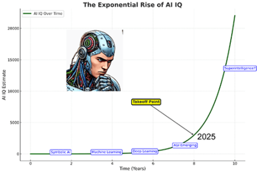 The Exponential Rise of AI IQ, showing us on a hockey stick graph path.