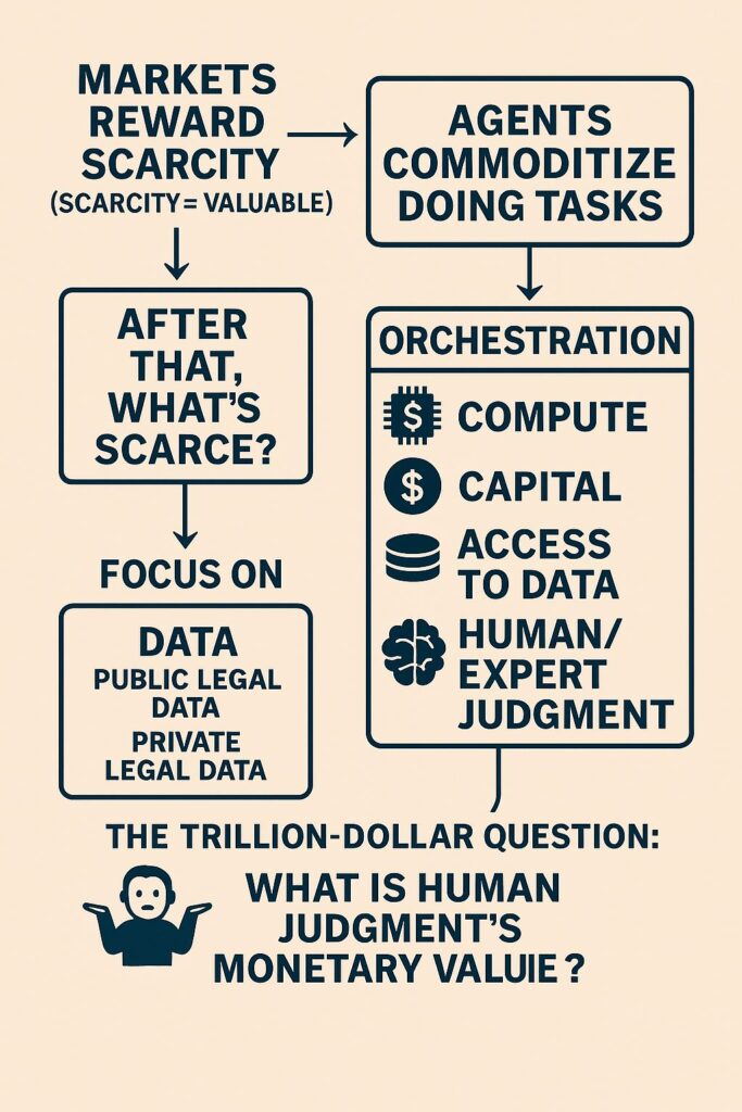Damien Riehl's infographic, where markets reward scarcity, agents commoditize tasks, ending with What is human judgment's monetary value?"