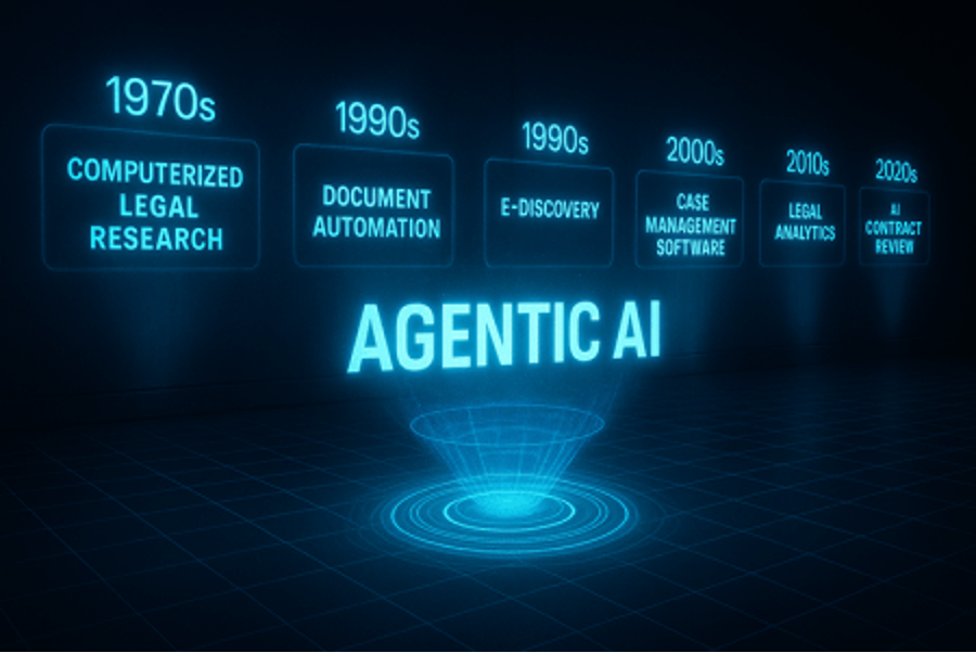 Agentic AI, 1970-2020's, from computerized legal research, doc automation, eDiscovery, case management software, legal analytics, AI contract review.