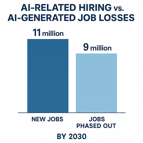 Graph showing projected AI related hiring vs. AI generated job losses. 11m to 9m respectively.
