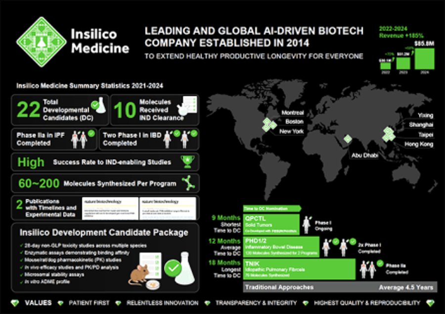 Insilico Medicine, leading AI biotech company established in 2014.  Lots of stats.