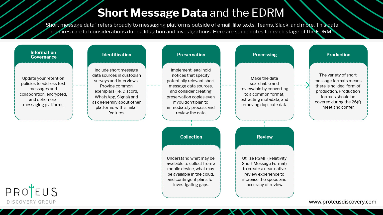 Short Message Data and the EDRM