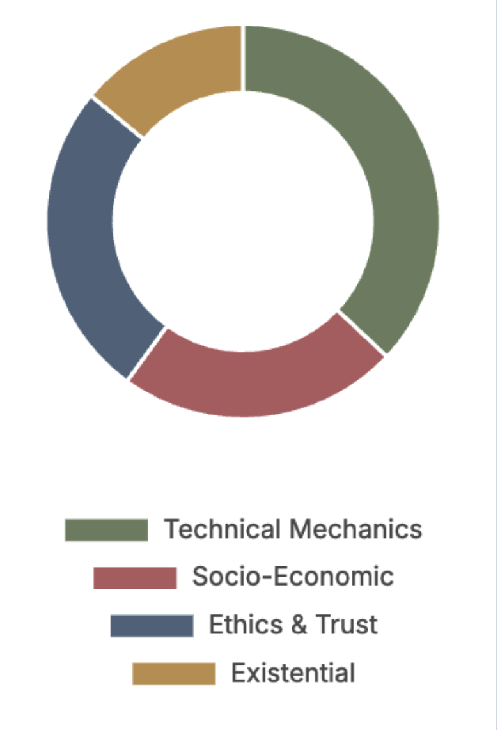 Graph breaking index into technical mechanics, socio-economic, ethics and trust, and existential