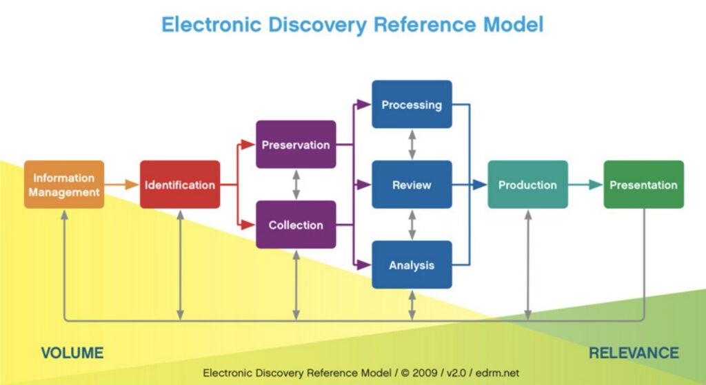 The electronic discovery Reference model flowchart. Connecting boxes read Information Management, Identification, Preservation, Collection, Processing, Review, Analysis, Production, and Presentation, with connecting arrows between them.
