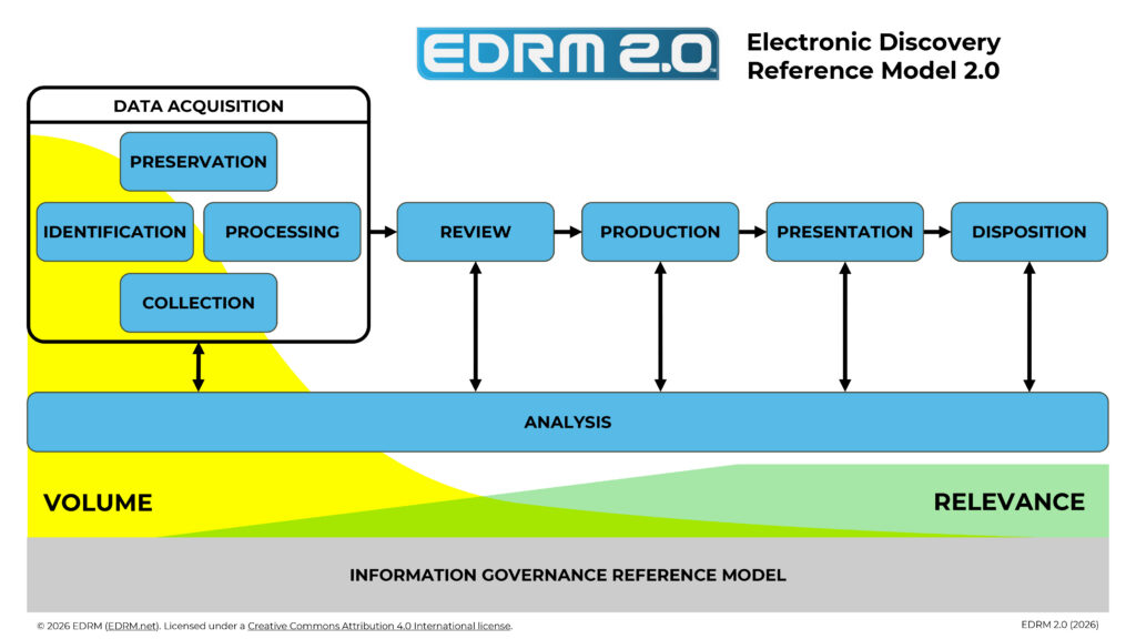 The Electronic Discovery Reference model 2.0. Grouped together as Data acquisition are boxes that read preservation, identification, processing, and collection. These flow into Review, production, presentation, disposition, which all connect to a large blue analysis bar. Opposite sides of the image read volume and relevance, with a grey bar along the bottom reading information governance reference mode.