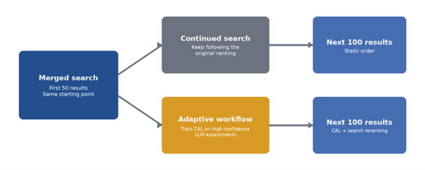 A branching flowchart. The origin box reads, "Merged search: First 50 results. Same Starting point." This branches down the top path to the box that reads, "Continued search: keep following the original rank." and then the the next box that reads, "Next 100 results: Static order." The bottom path connects to the first box that reads, "Adaptive Workflow: Train CAL on high-confidence LLM assessments" which connects to the next box that reads "Next 100 results: CAL plus search reranking."