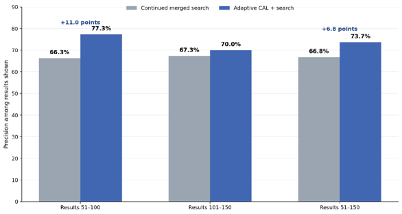 A bar chart. The left Y-axis reads, "Precision among results shown." The first two bars read "Results 51-100." The grey bar, marked as "Continued merged search" is labelled as 66.3 percent. The blue bar, marked as "Adaptive CAL plus search" is labelled as 77.3 percent. Both bars are marked as +11.0 points.
The second duo of bars read "Results 101-150." The grey bar, marked as "Continued merged search" is labelled as 67.3 percent. The blue bar, marked as "Adaptive CAL plus search" is labelled as 70.0 percent.
The first two bars read "Results 51-150." The grey bar, marked as "Continued merged search" is labelled as 66.8 percent. The blue bar, marked as "Adaptive CAL plus search" is labelled as 73.37percent. Both bars are marked as +6.8 points.