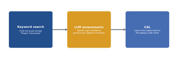 Three boxes connected by arrows. The first box reads, "Keyword Search. Finds the exact phrase 'Project Checkmate'". The second box reads, "LLM assessments. Identify high-confidence positive and negative examples." The third box reads, "CAL. Learns the subject behind the opaque code name."