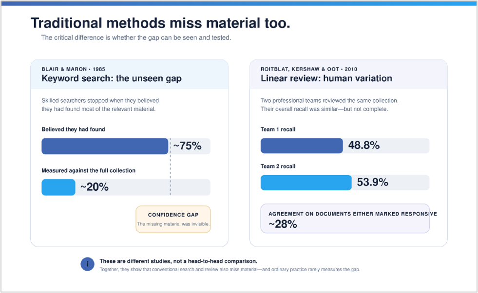 FIGURE 2. TRADITIONAL METHODS MISS MATERIAL TOO
Two foundational studies show a confidence gap in keyword search and substantial variation in human review.