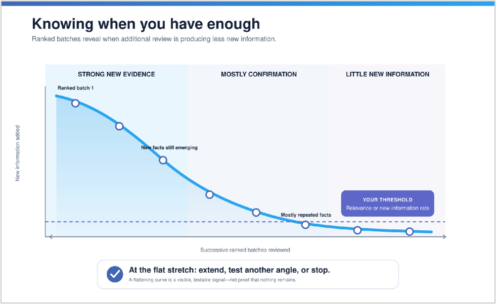 FIGURE 3. THE MARGINAL RETURN BECOMES VISIBLE
A flattening curve is a signal to extend the review, test another angle or validate the remainder—not proof that nothing remains.